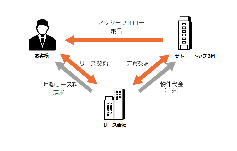 リースの見取り図